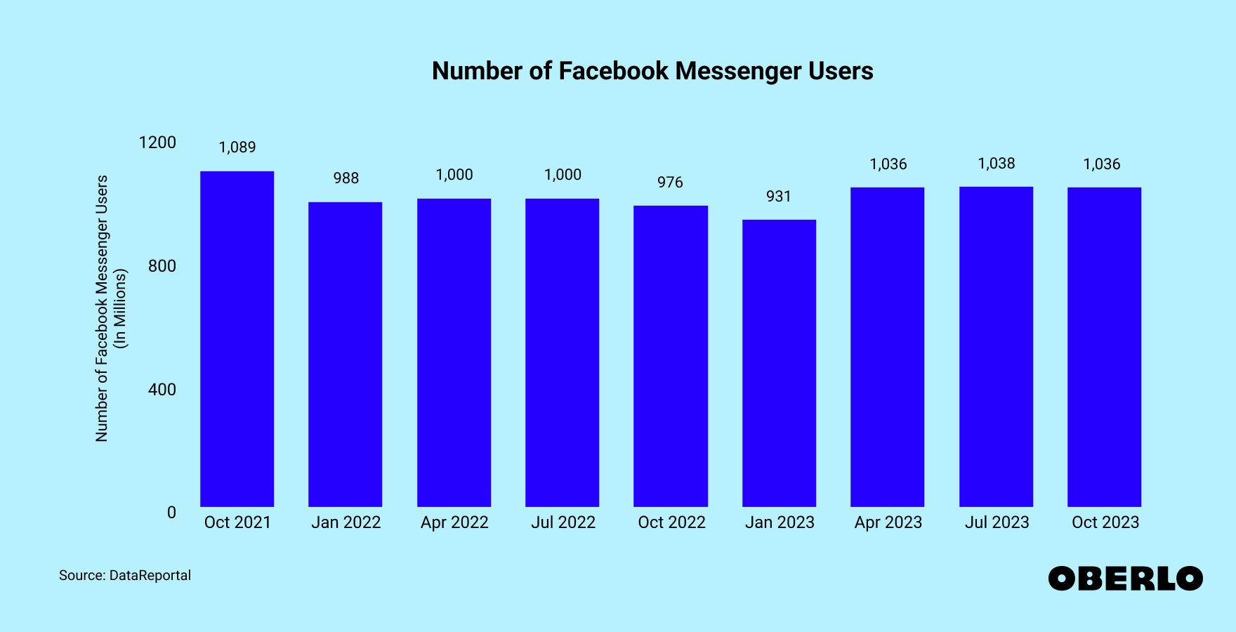 Chart of How Many People Use Facebook Messenger (2018–2022)