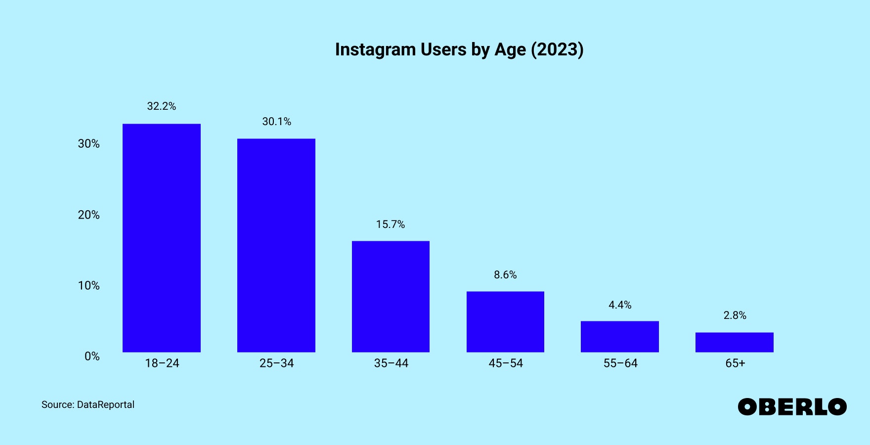 Chart of Instagram Age Demographics
