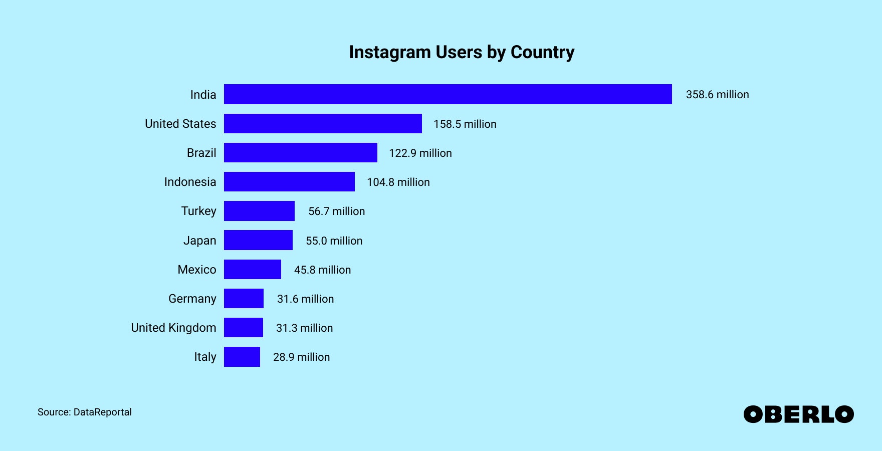 Chart showing Instagram Users by Country