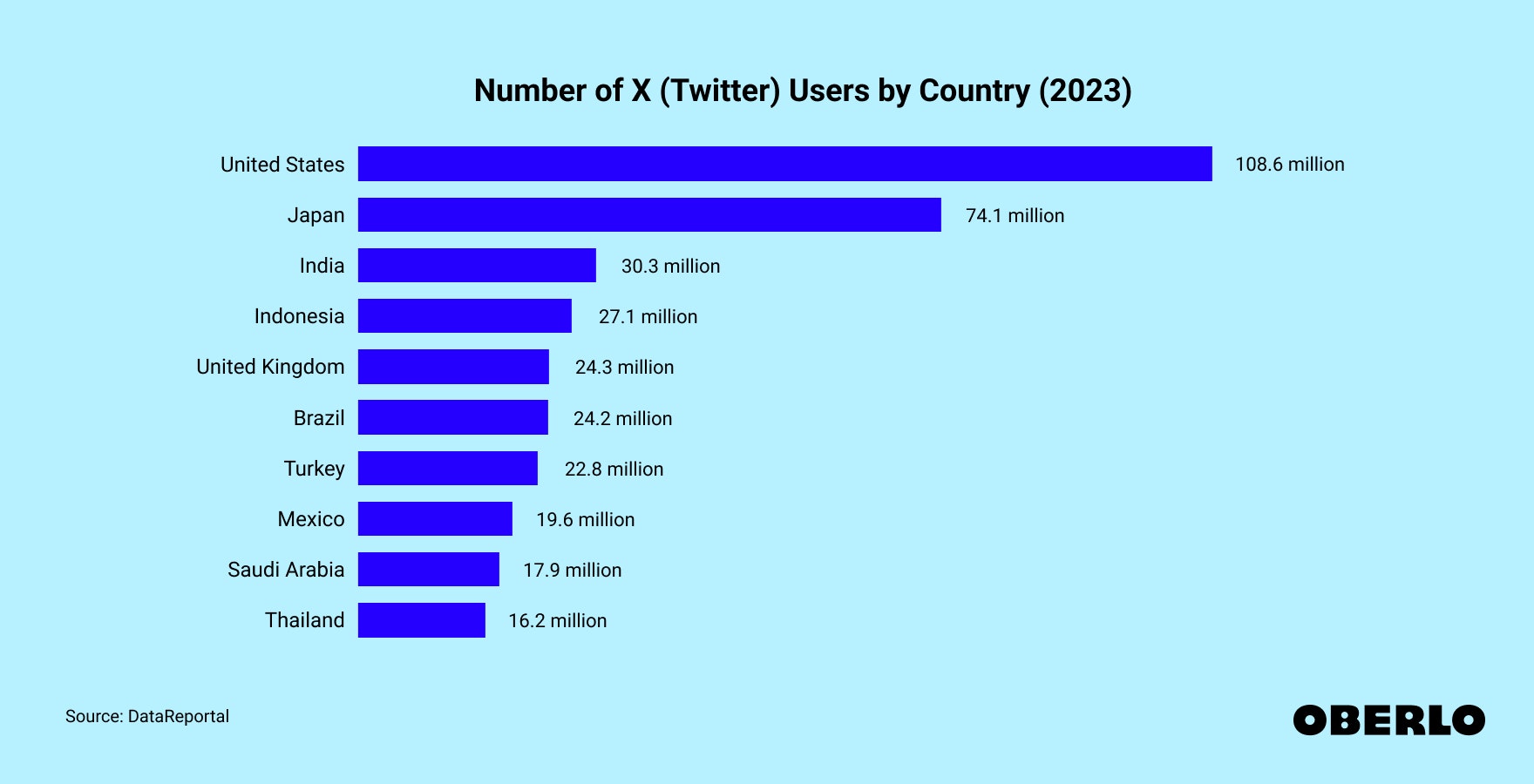 Chart showing the Number of Twitter Users by Country