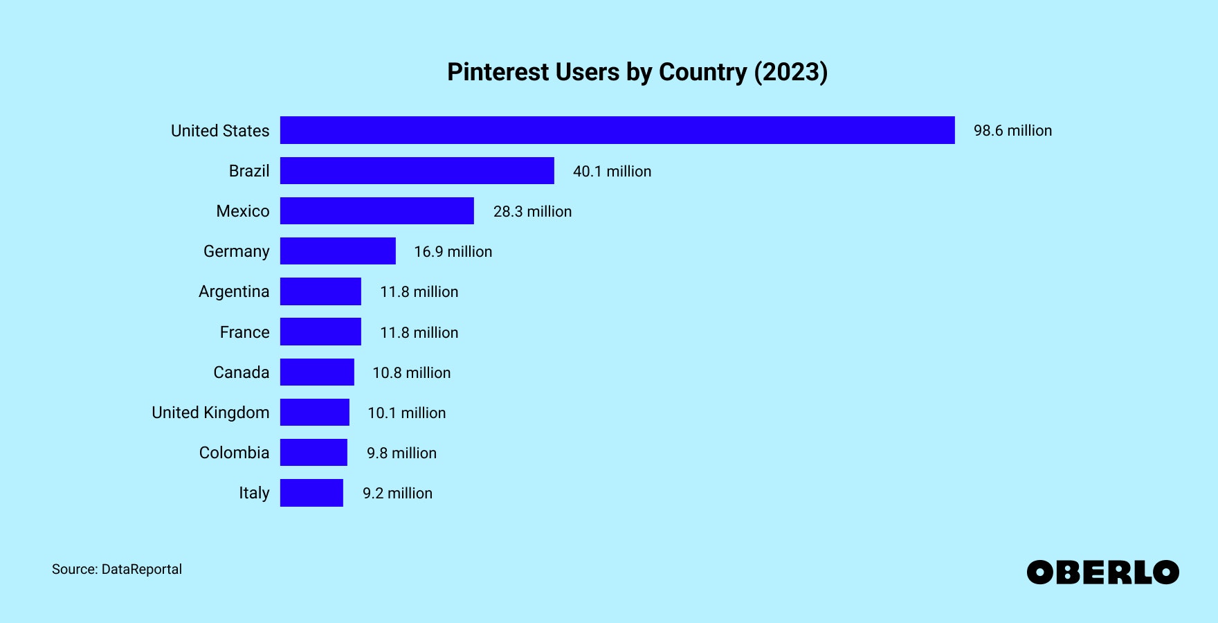 Chart showing the Pinterest Users by Country in 2023