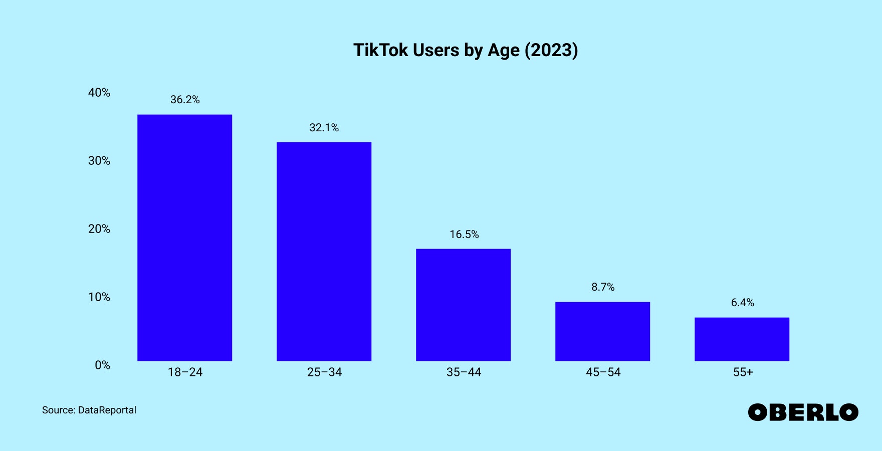 Chart showing TikTok Age Demographics (2023)
