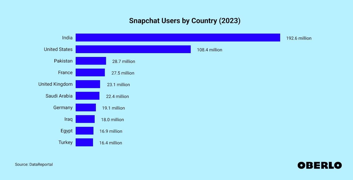 Chart showing: Number of Snapchat users by country