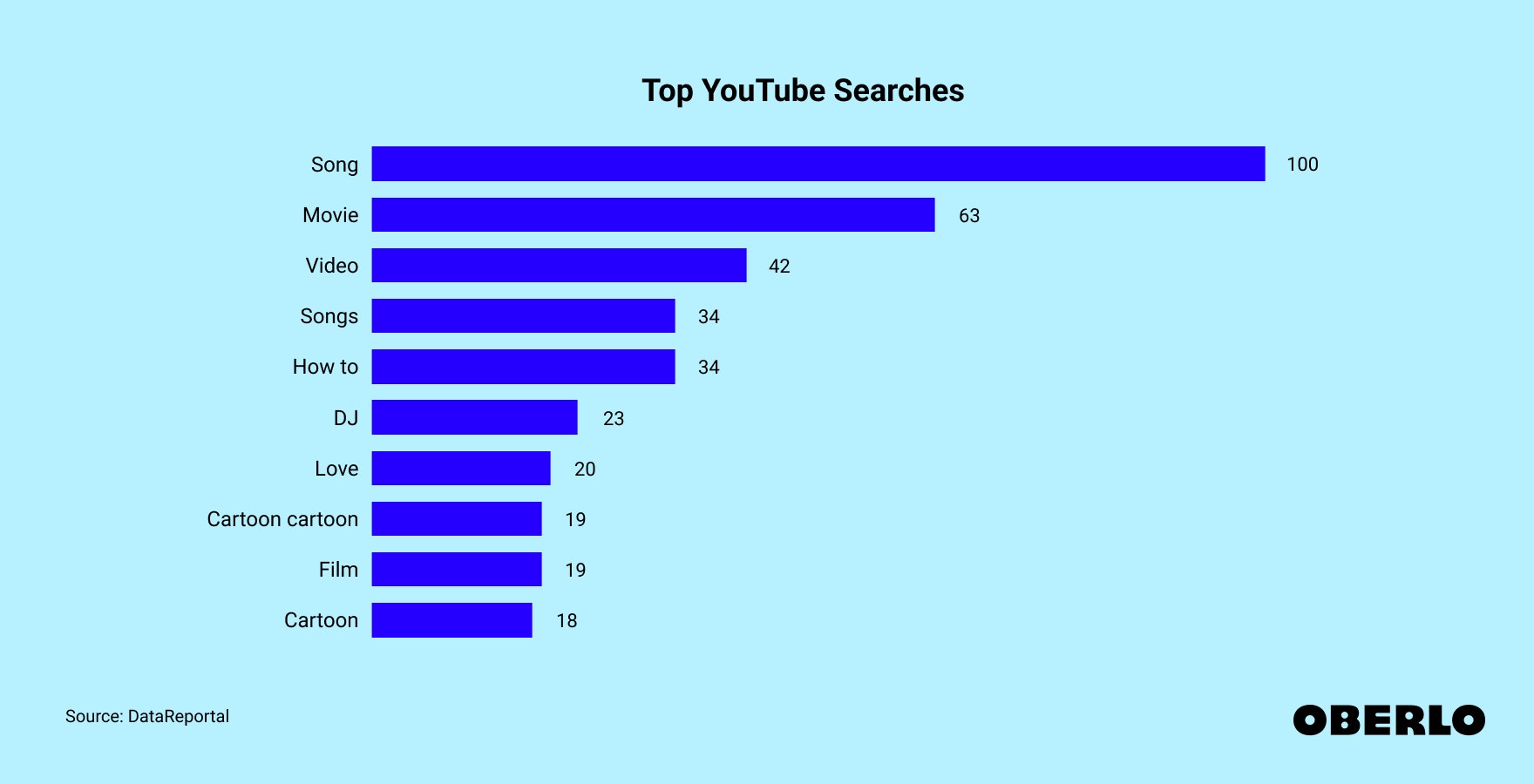 Chart of the Top YouTube Searches