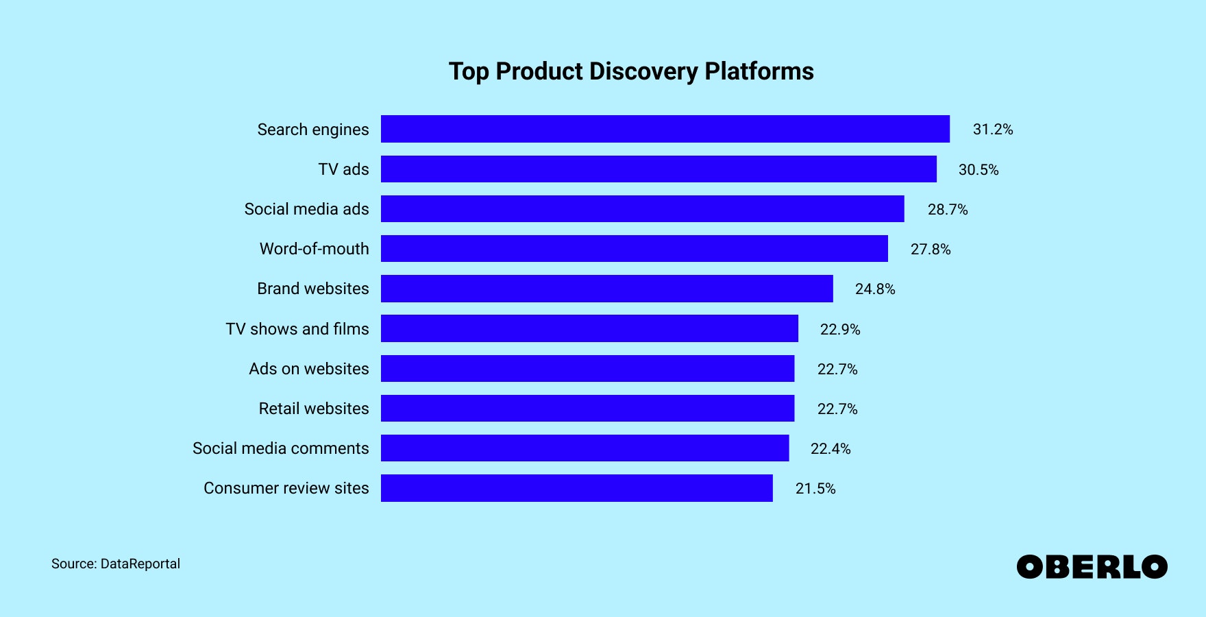 Chart of the Top Product Discovery Platforms