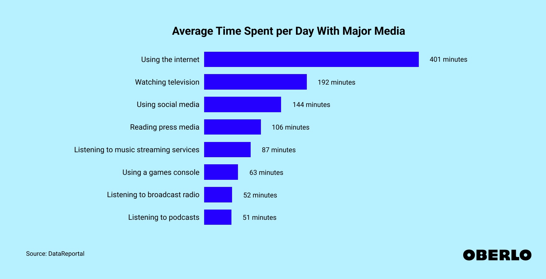 Chart showing: How Much Time Is Spent With Different Forms of Media?