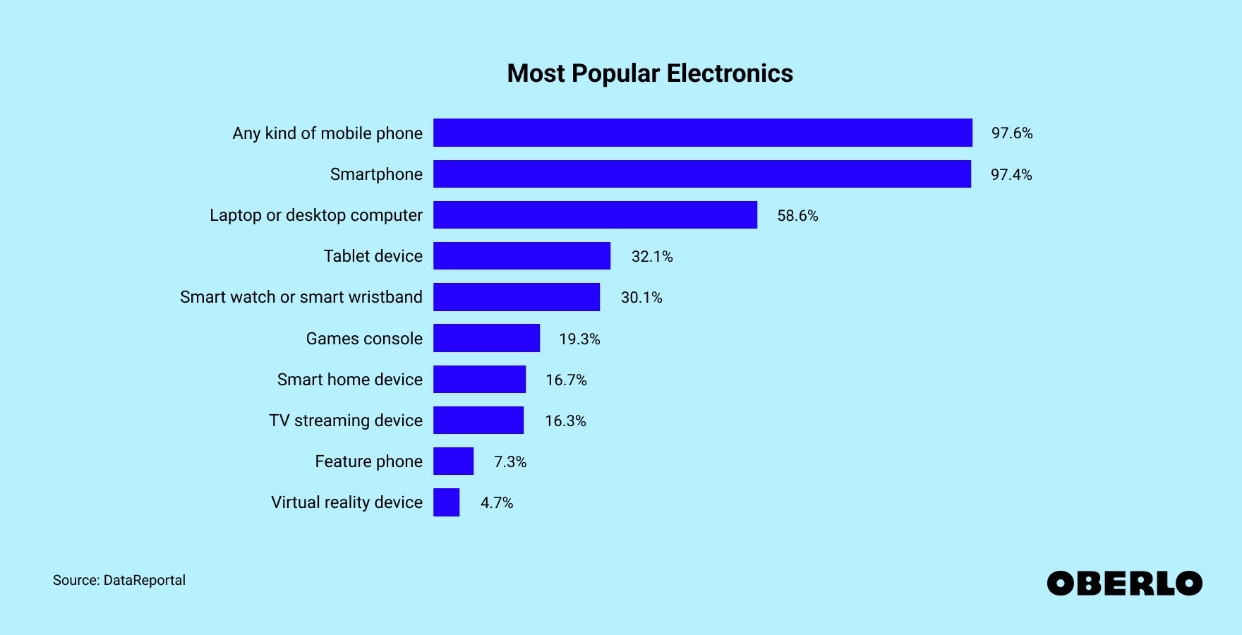 Chart showing the Most Popular Electronics Worldwide