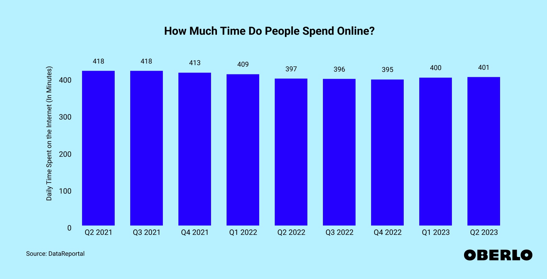 Chart showing: How Much Time Does the Average Person Spend on the Internet?