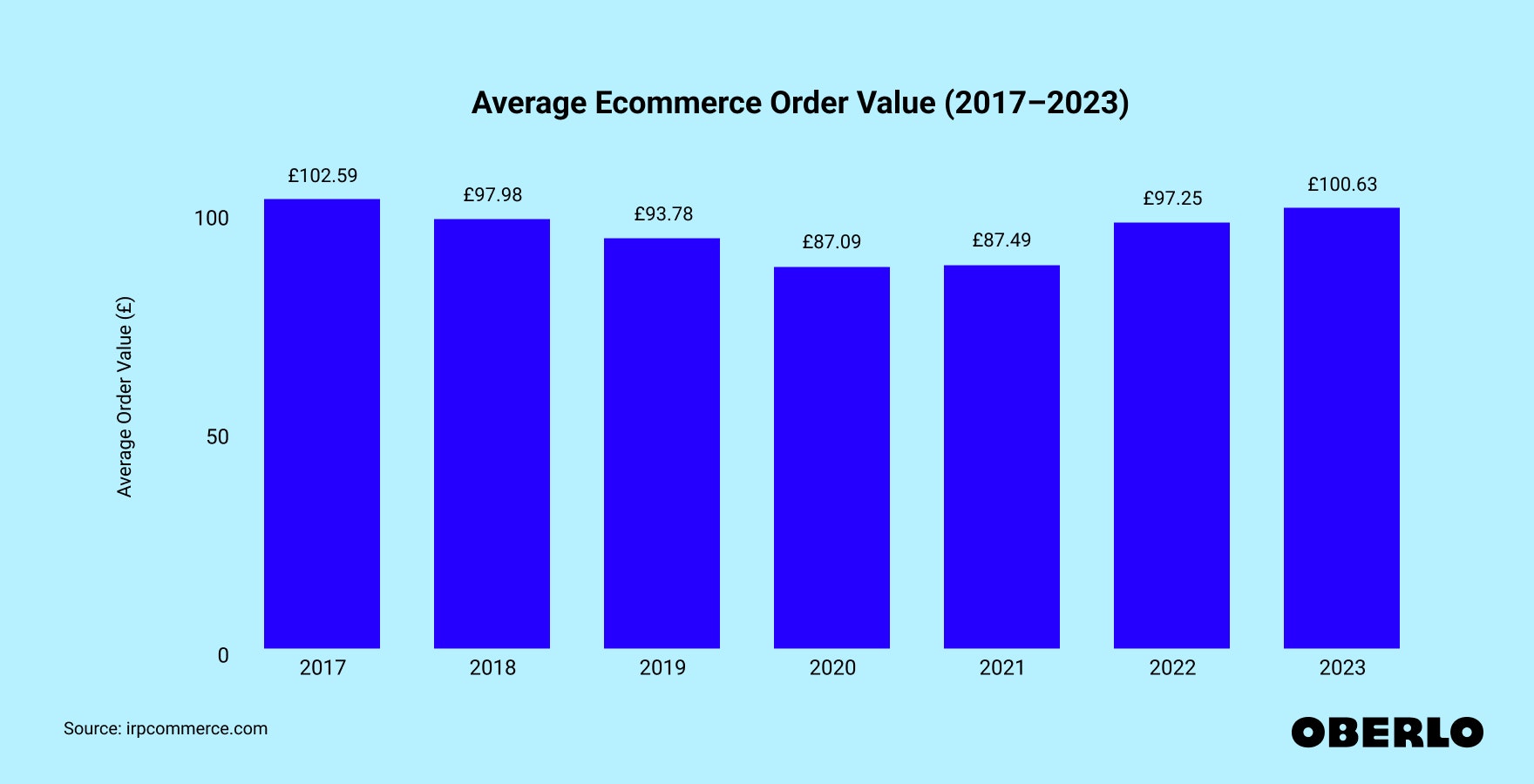 Chart of: Average Order Value in Ecommerce
