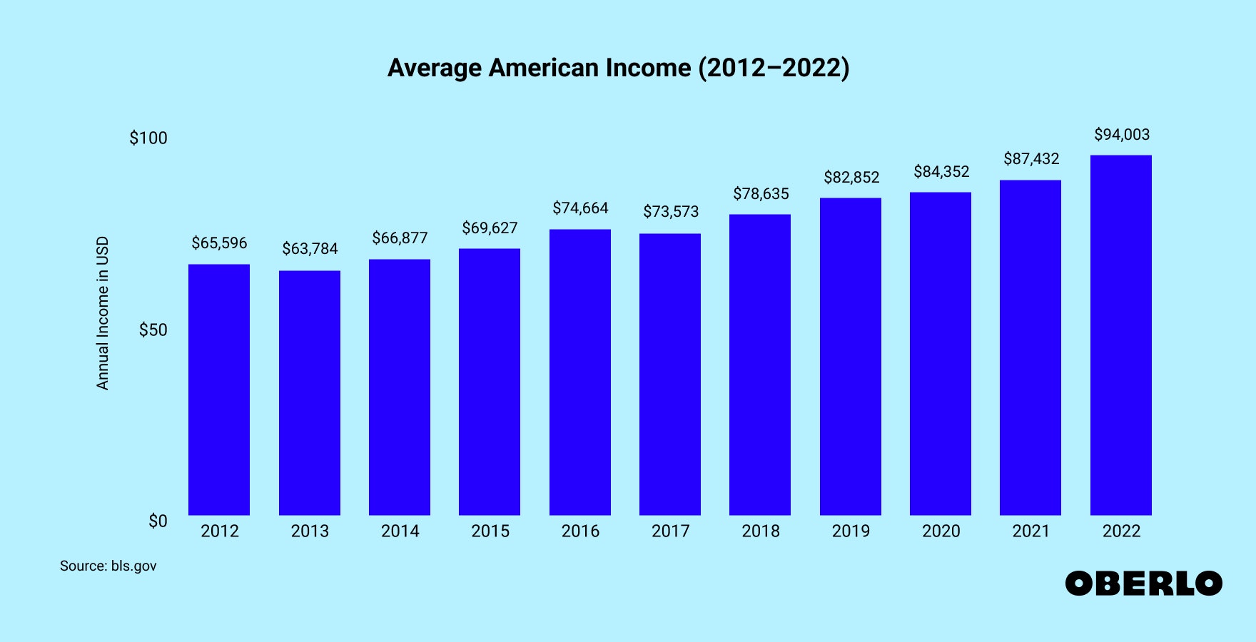 Chart of Average American Income