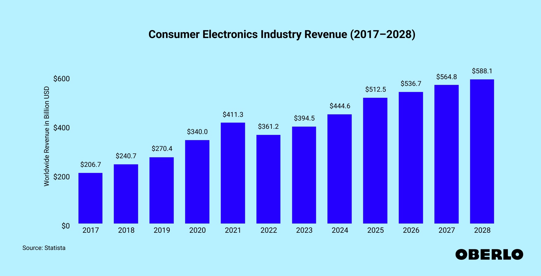 Chart showing the Consumer Electronics Industry Size