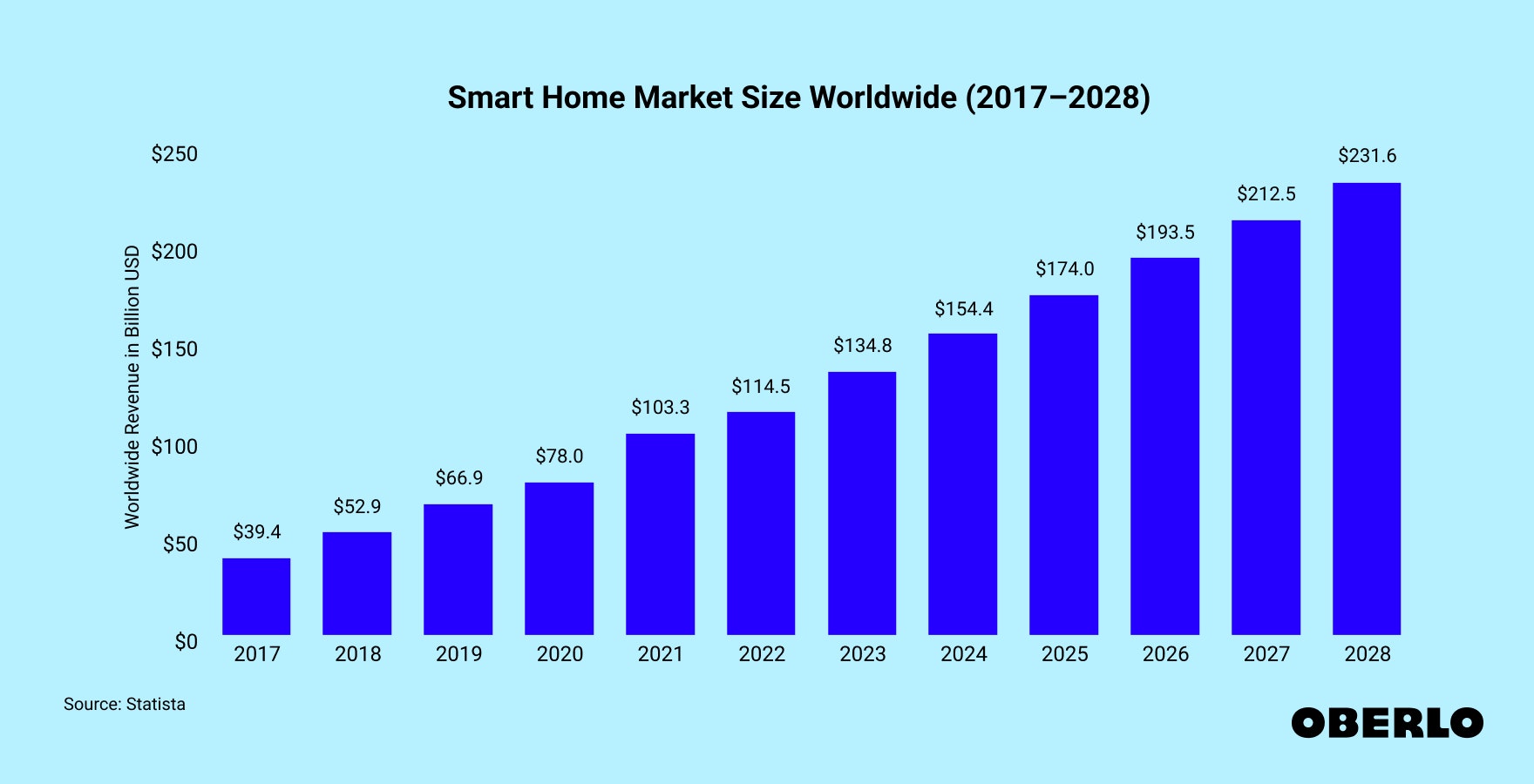 Chart of the Smart Home Market Size Worldwide (2017–2027)