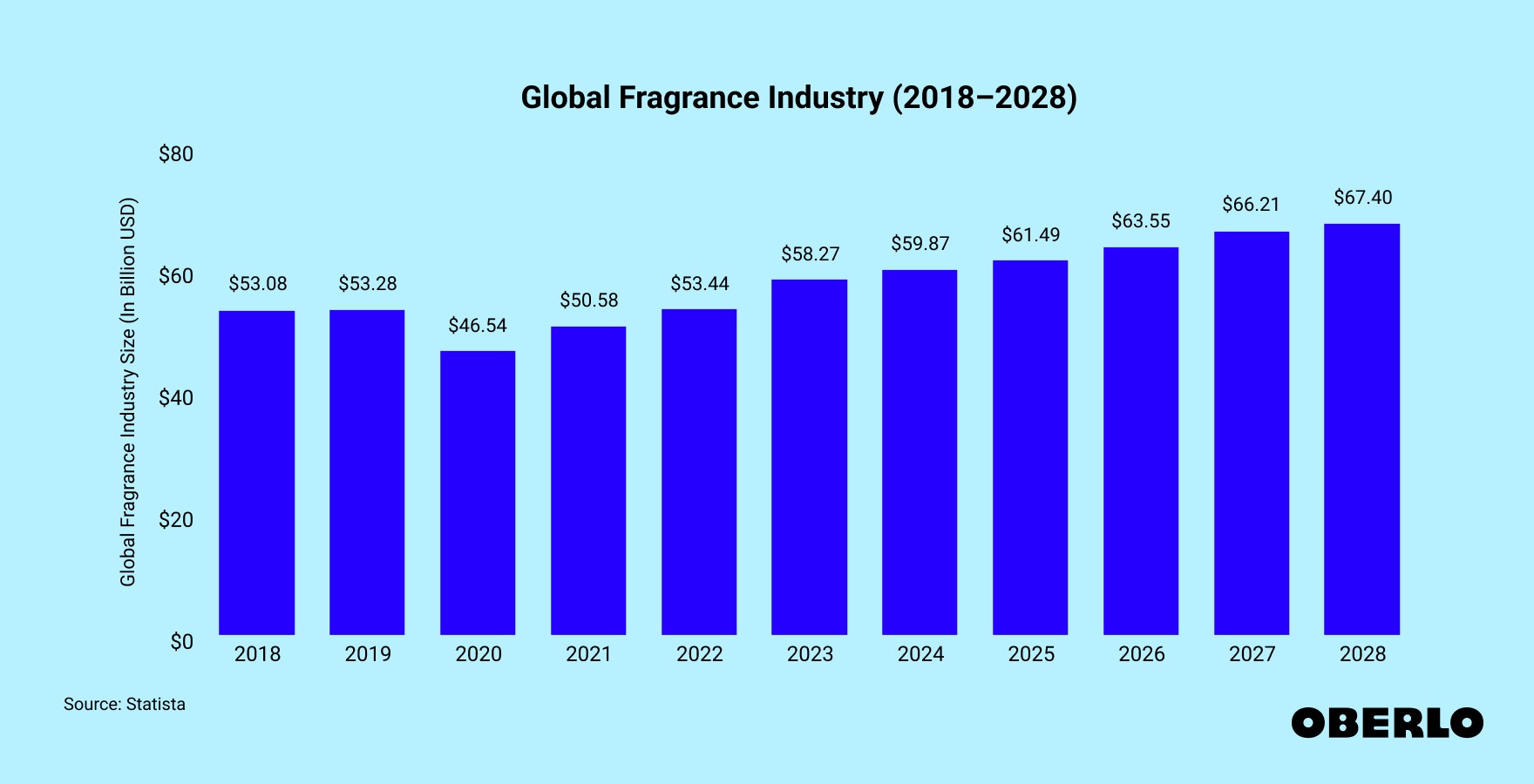Chart of the Fragrances Market Size (2015–2027)