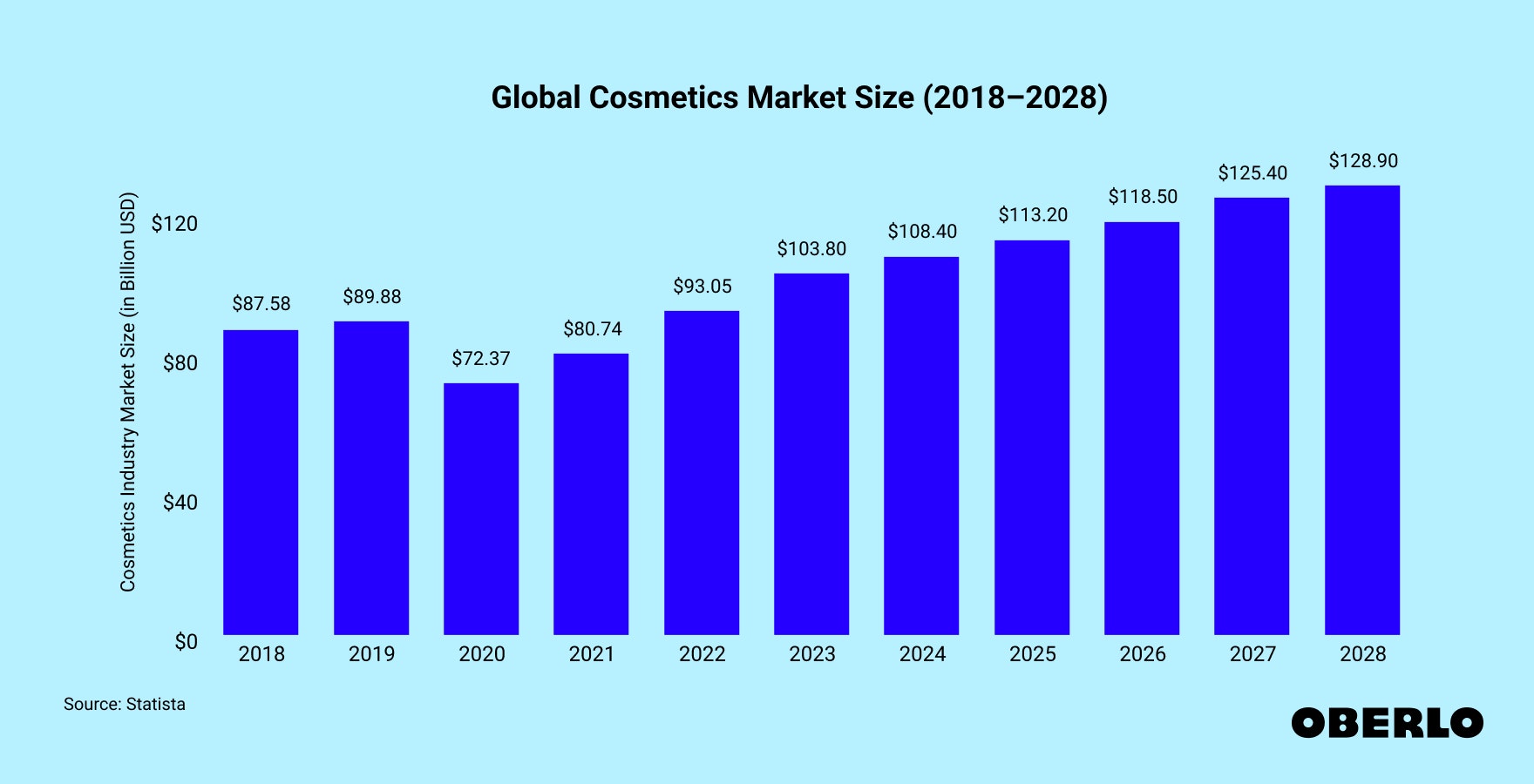 Chart of the Global Cosmetics Market Size (2015–2027)