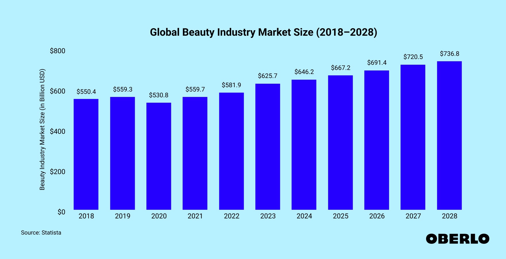 Chart of the How Much Is the Beauty Industry Worth? (2015–2027)