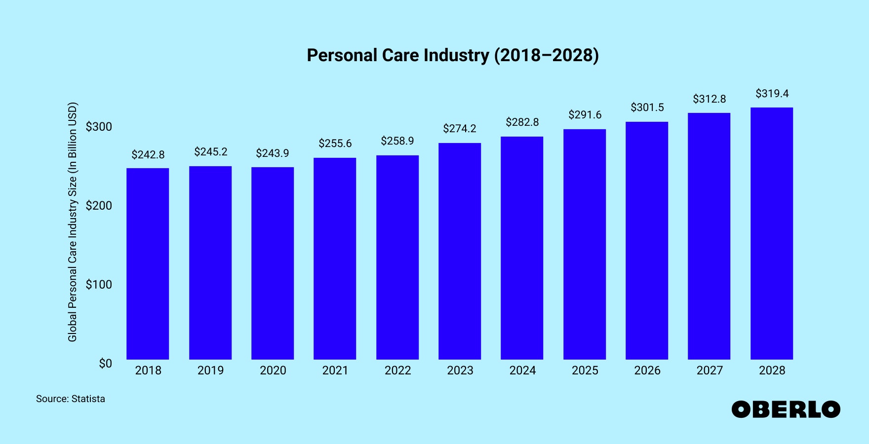 Chart of Personal Care Industry (2015–2027)