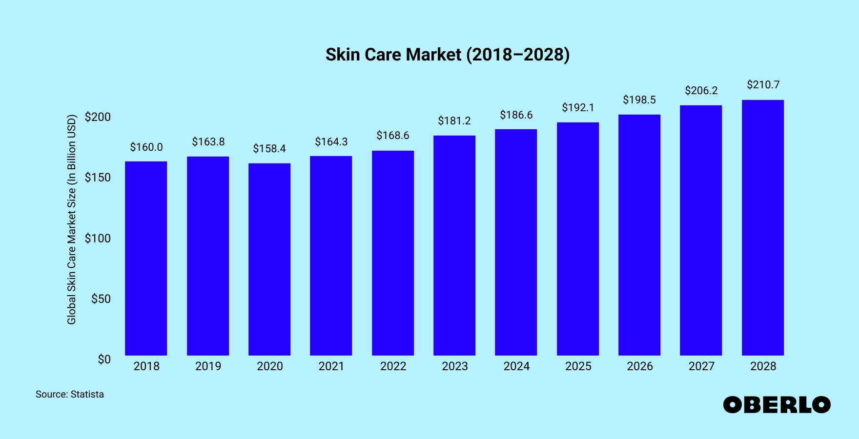 Chart showing Skin Care Market (2015–2027)