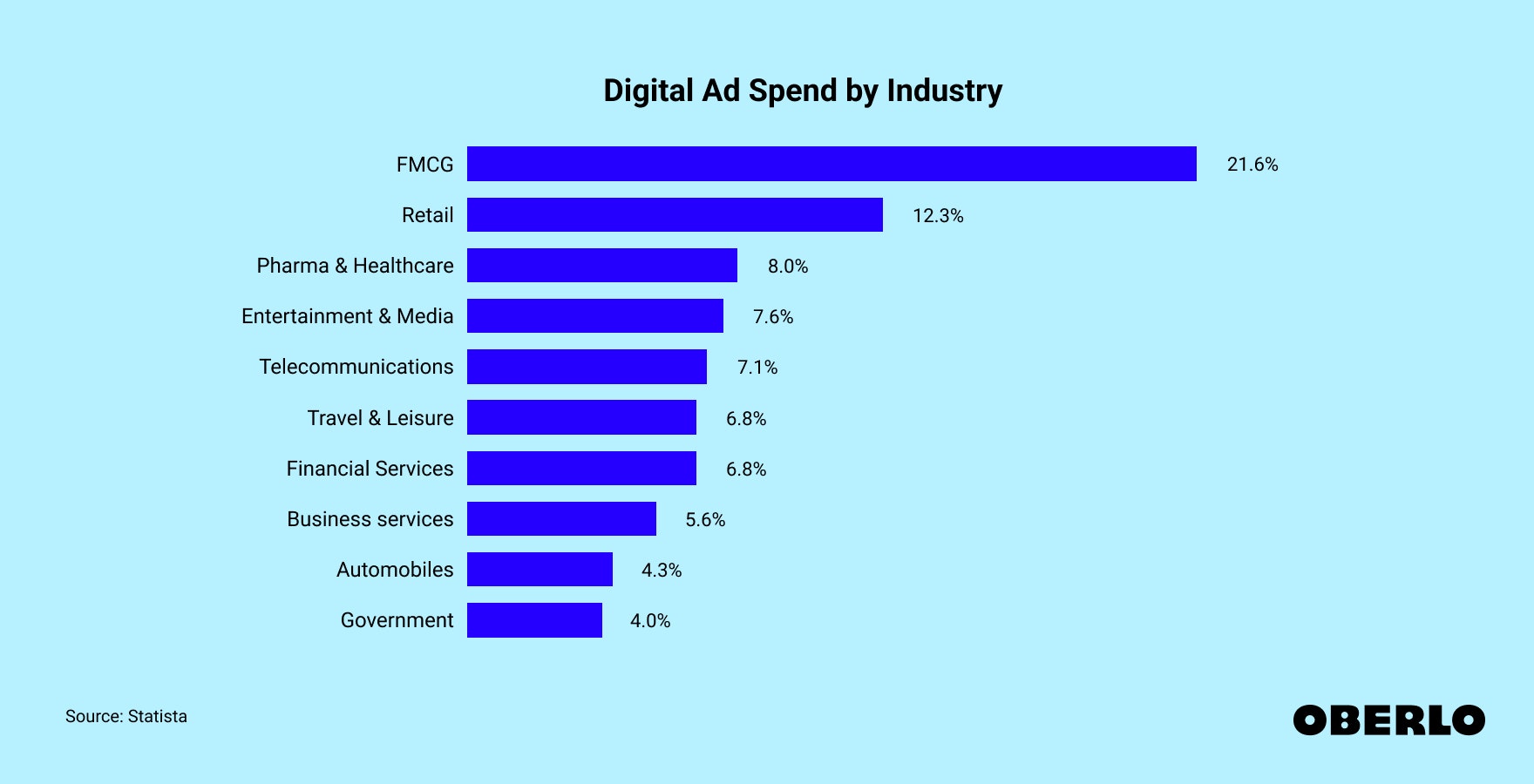 Chart showing Digital Ad Spend by Industry