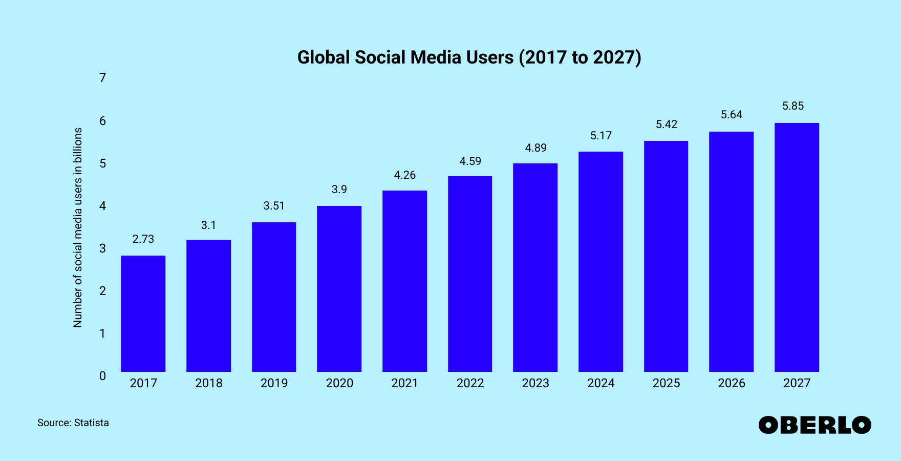 Chart showing How Many People Use Social Media
