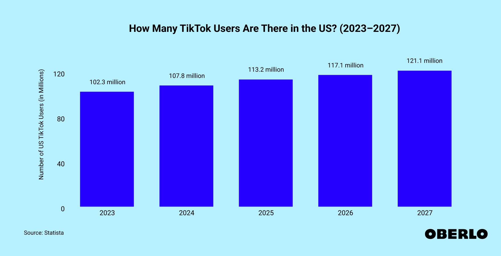 Chart of: How Many TikTok Users Are in the US? (2019–2025)