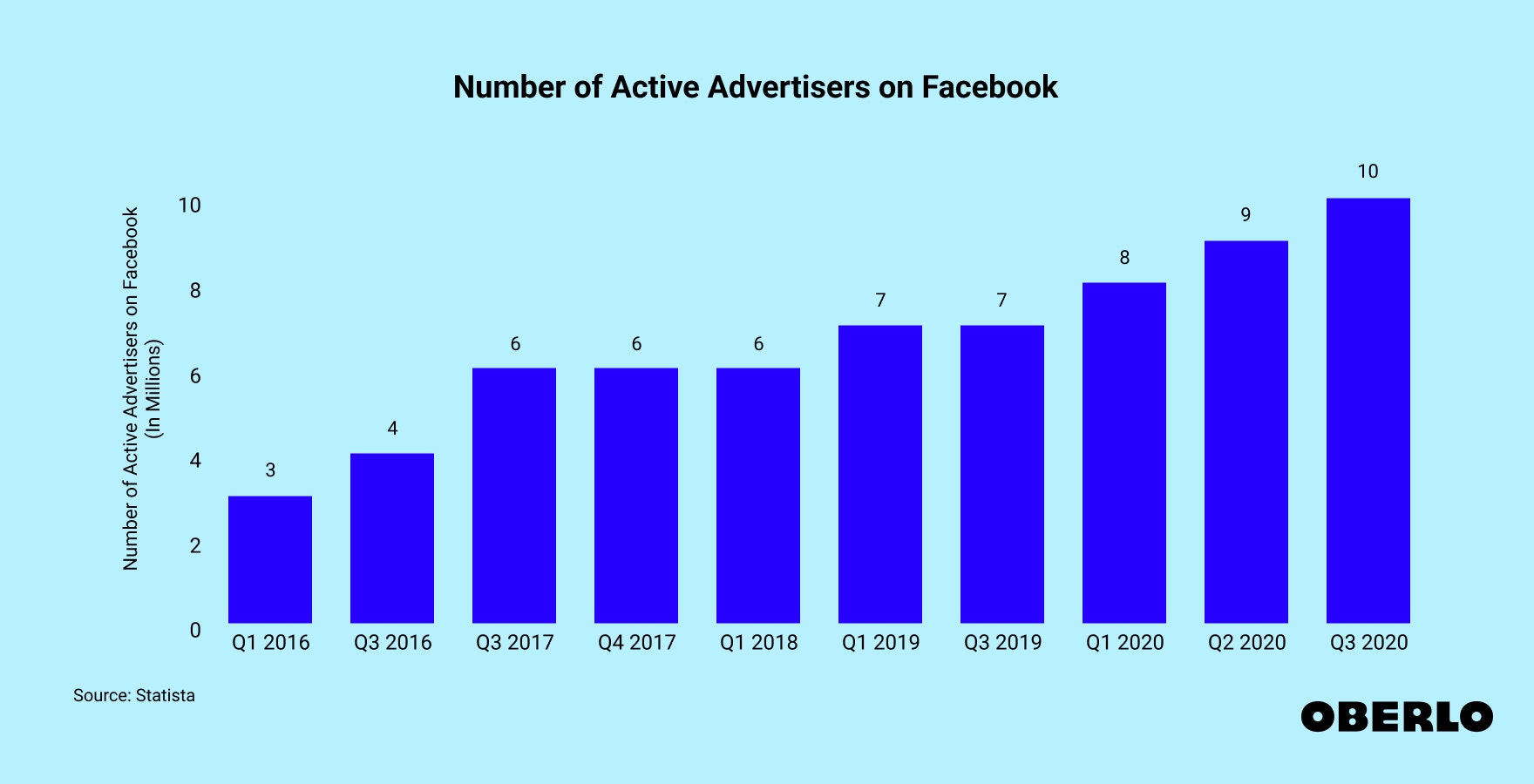 Number of Advertisers on Facebook (2016–2020) Chart