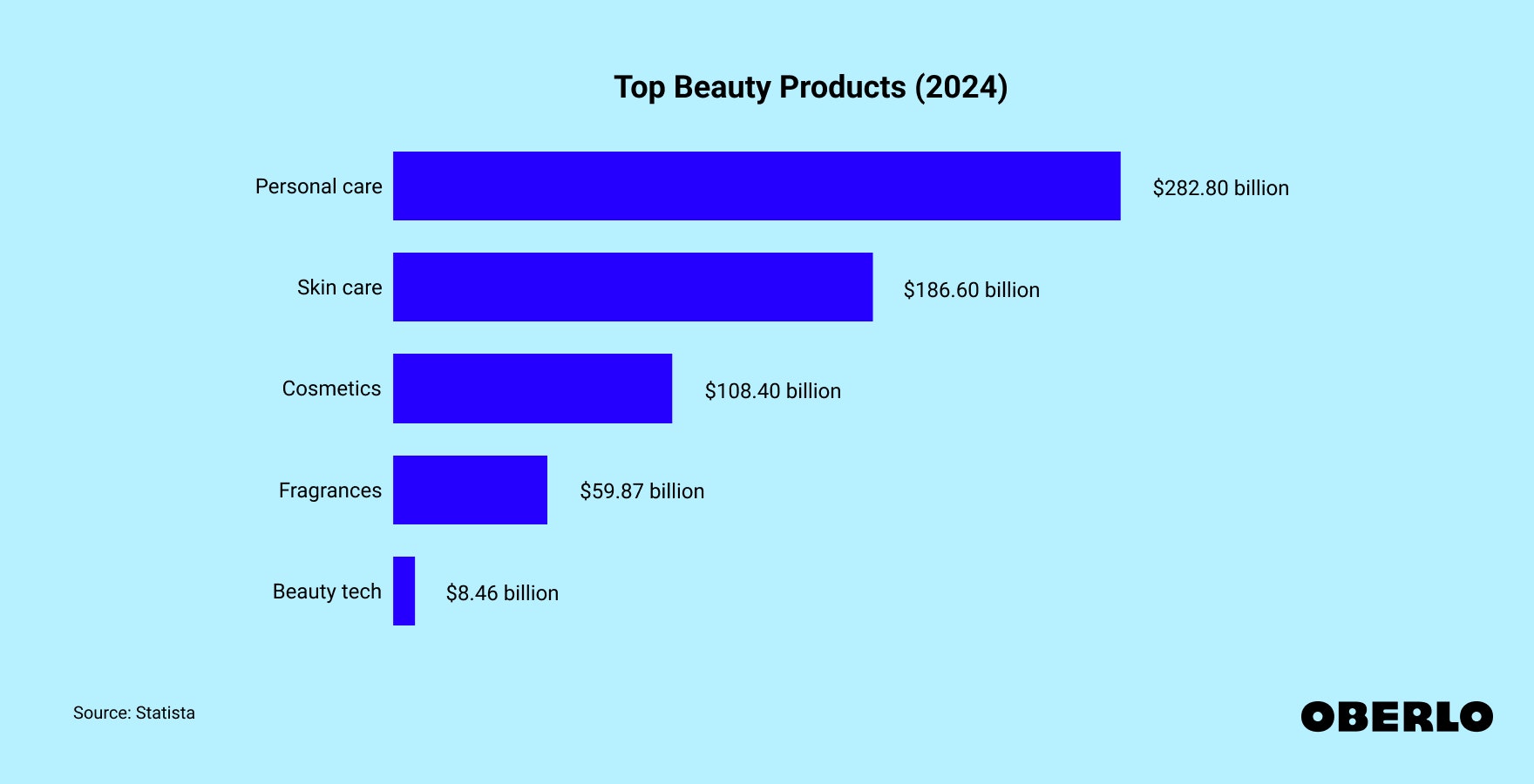 Chart showing Top Beauty Products