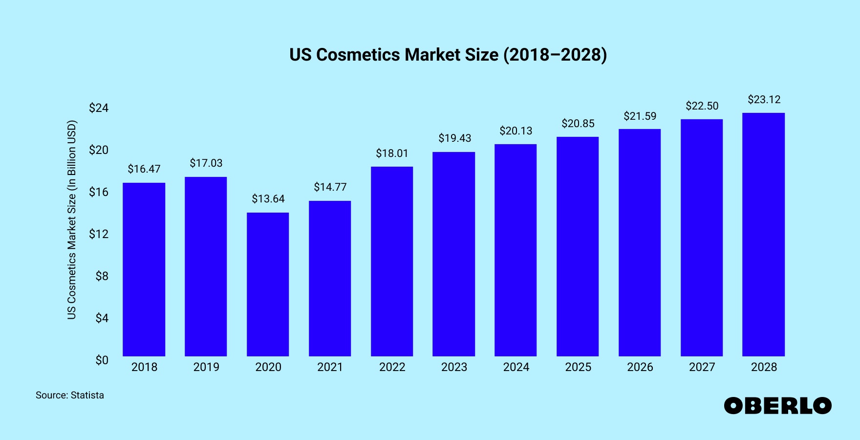 Chart showing the US Cosmetics Market Size (2015–2027)