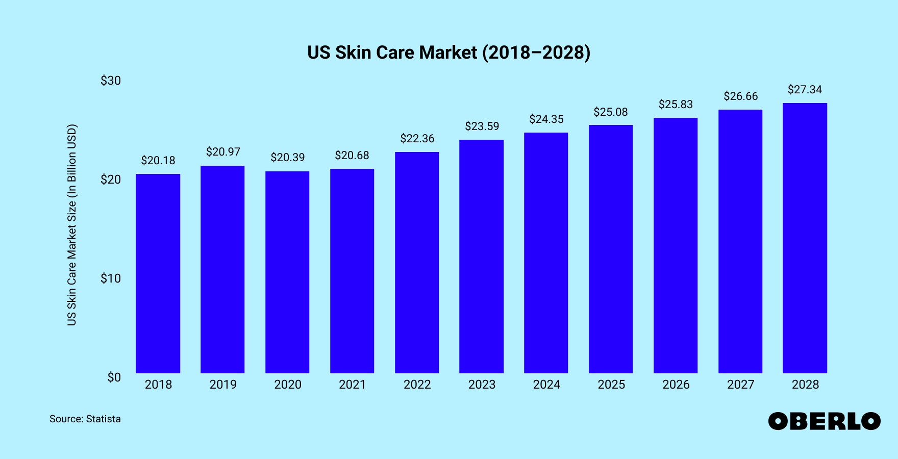 Chart of the US Skin Care Market (2015–2027)