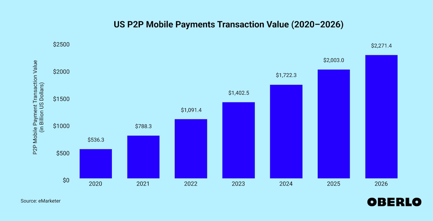 Chart of US P2P Mobile Payment Transaction Value
