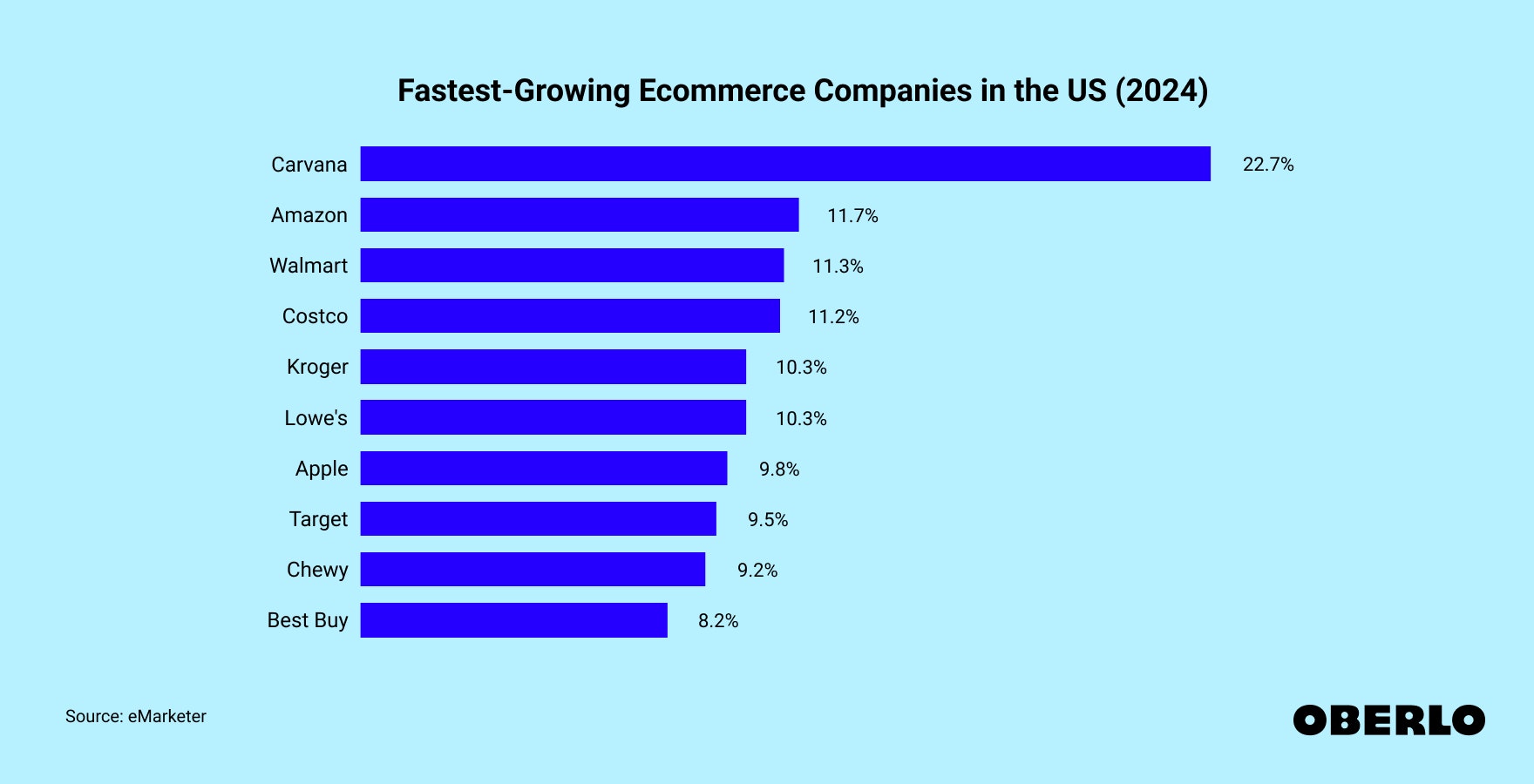 Chart showing: Fastest-Growing Ecommerce Companies in the US
