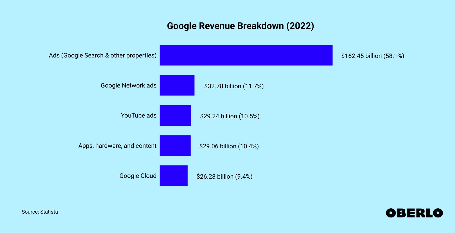 Chart showing Google's revenue breakdown