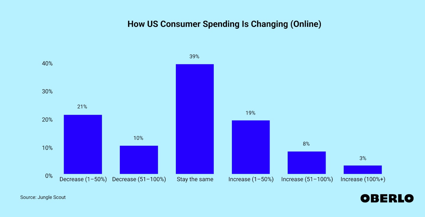 Chart showing How US Consumer Spending Is Changing