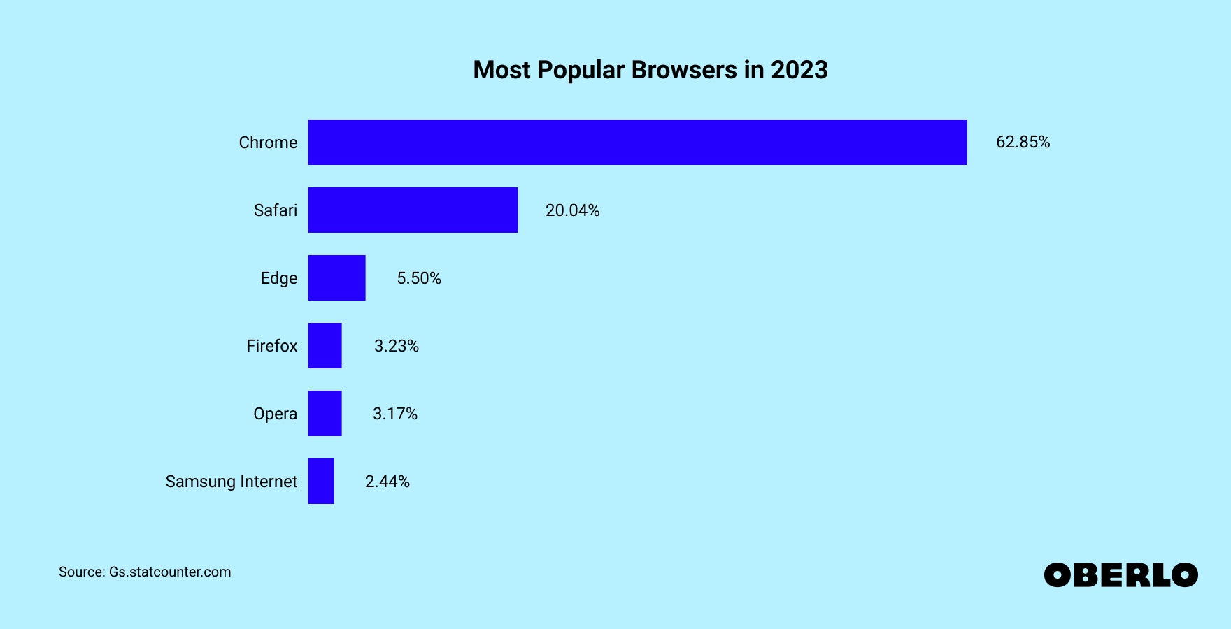 Chart showing the Most Popular Web Browsers in 2023