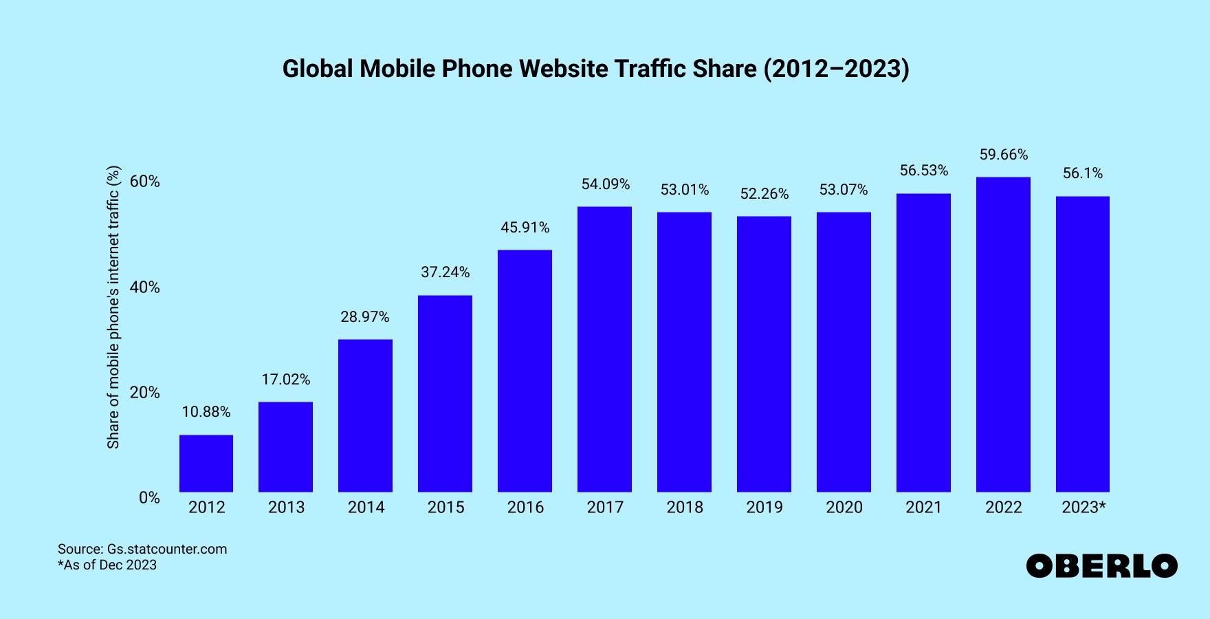 Chart showing: What Percentage of Internet Traffic Is Mobile?