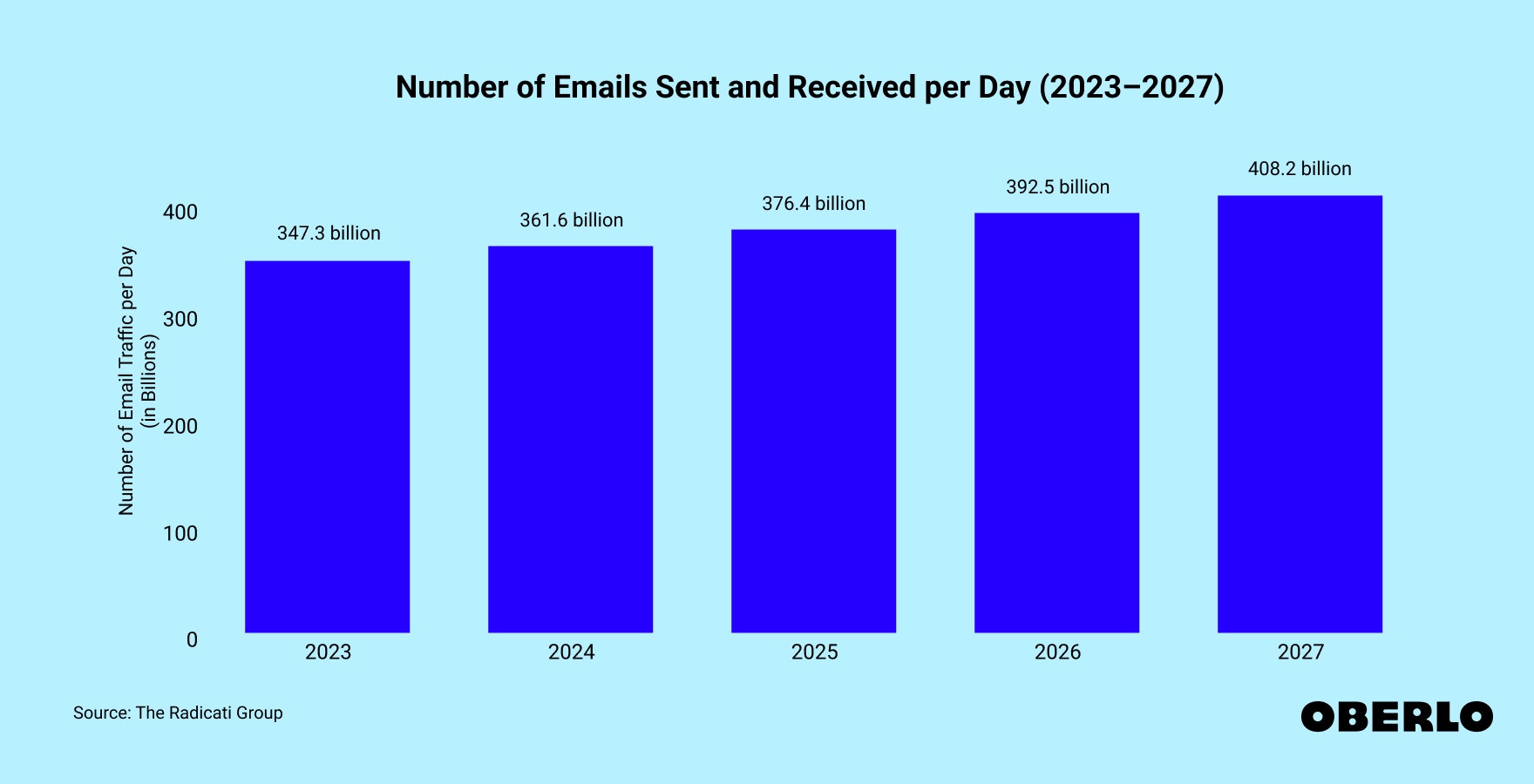 Chart showing: How Many Emails Are Sent Per Day?