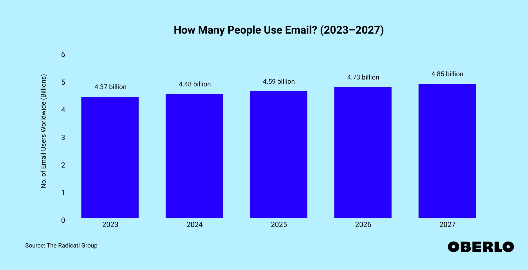 Chart of How Many People Use Email