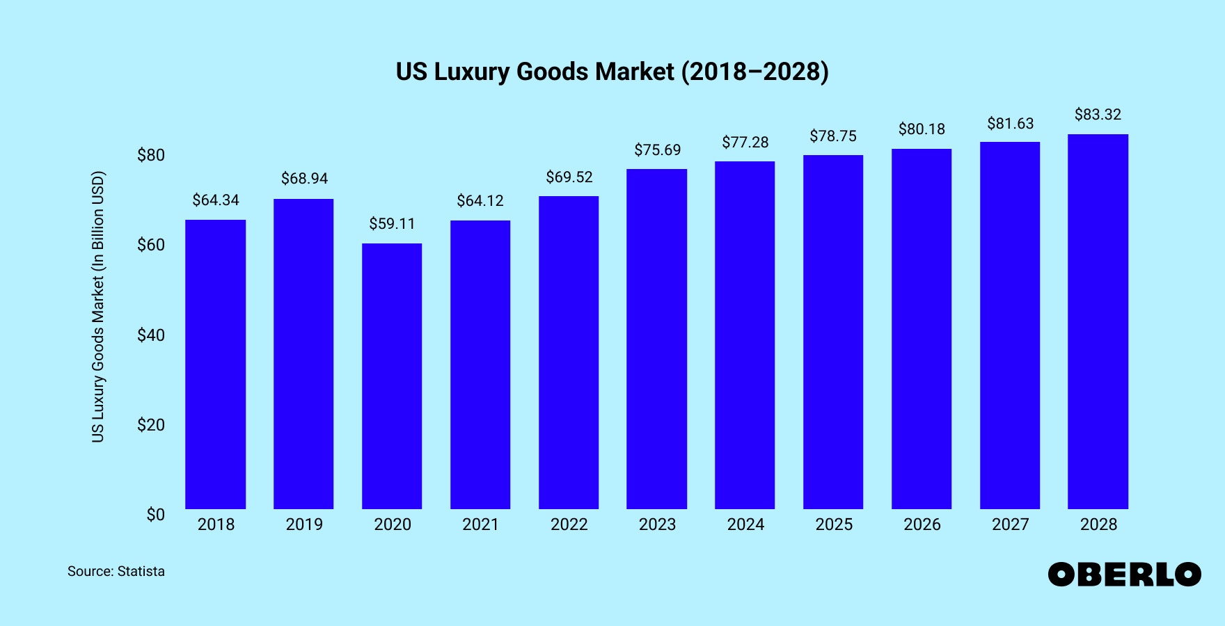 Chart showing: US Luxury Goods Market (2022–2026)