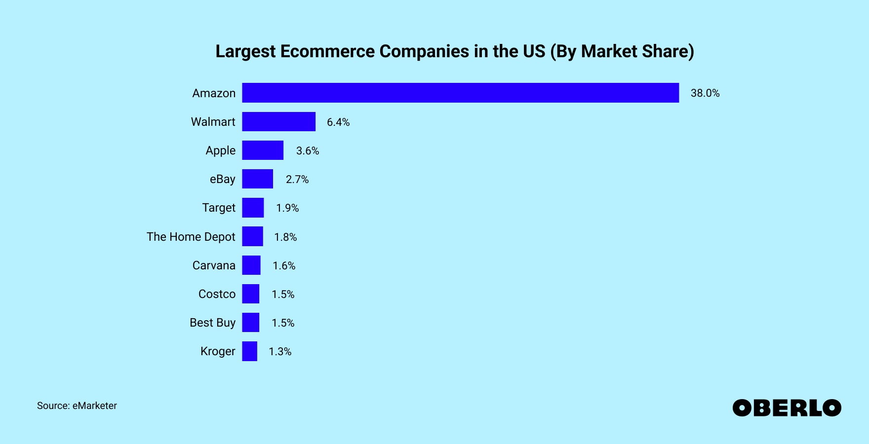 Chart showing the Top Ecommerce Companies in the USA