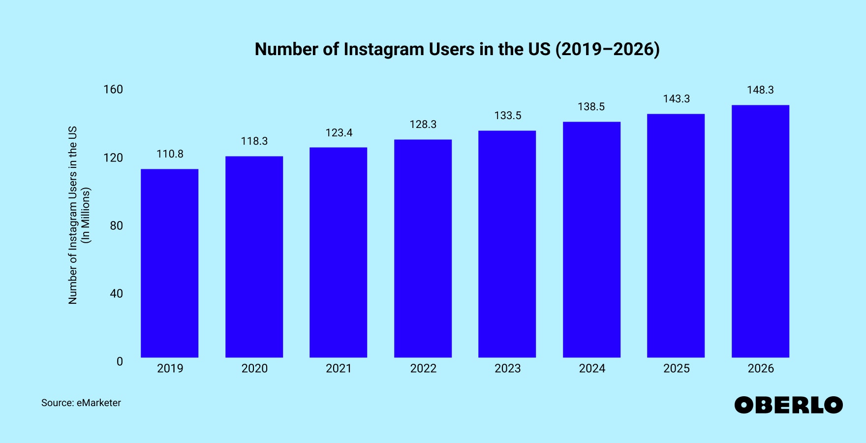 Chart showing: Instagram Users in the US (2019–2026)