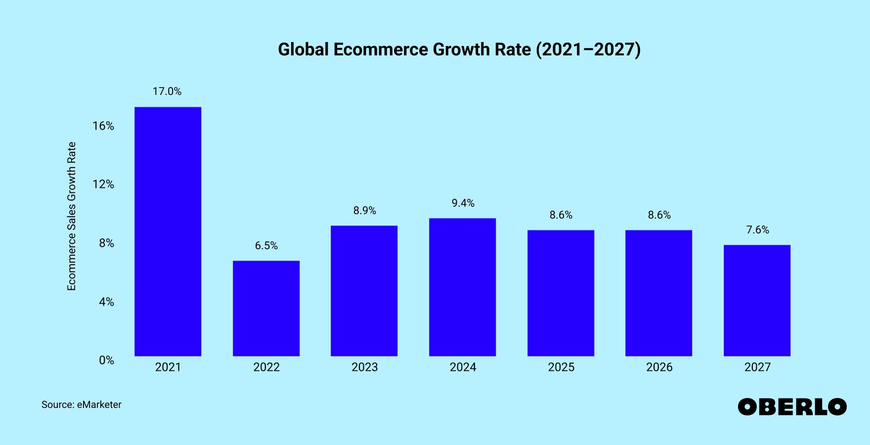 Chart of Global Ecommerce Sales Growth (2021–2026)