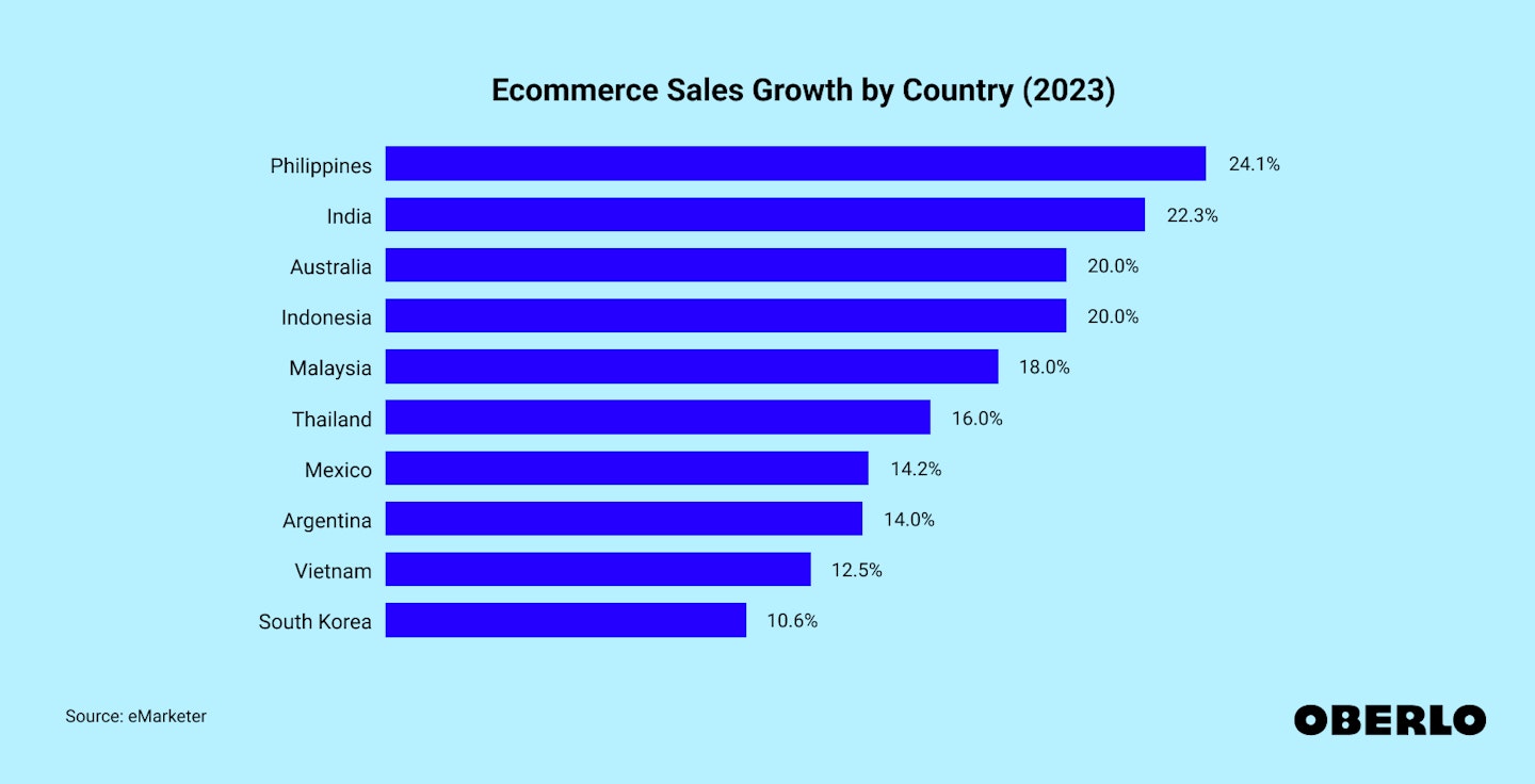 Chart of Ecommerce Sales Growth by Region