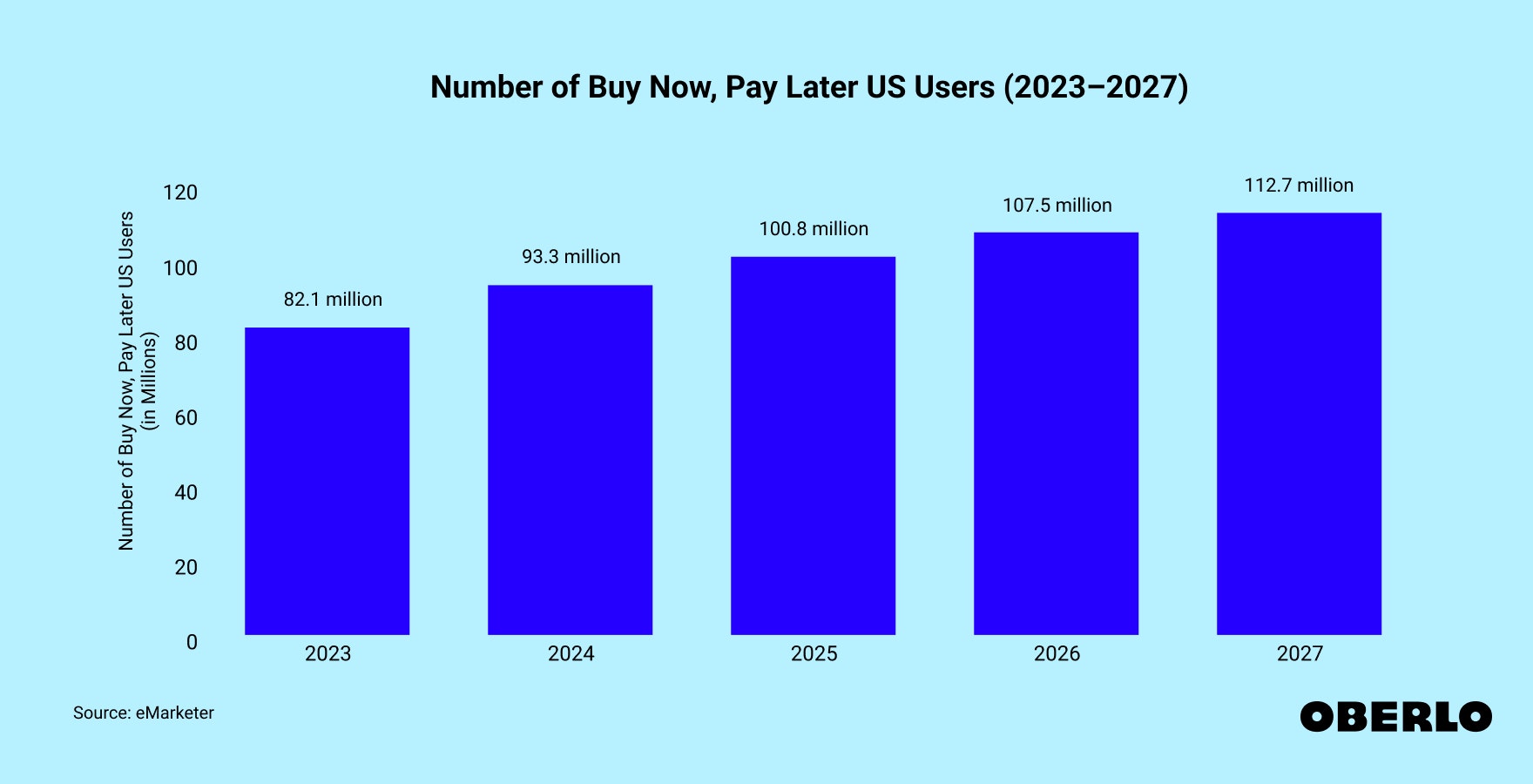 Chart of Number of Buy Now, Pay Later US Users (2021–2026)