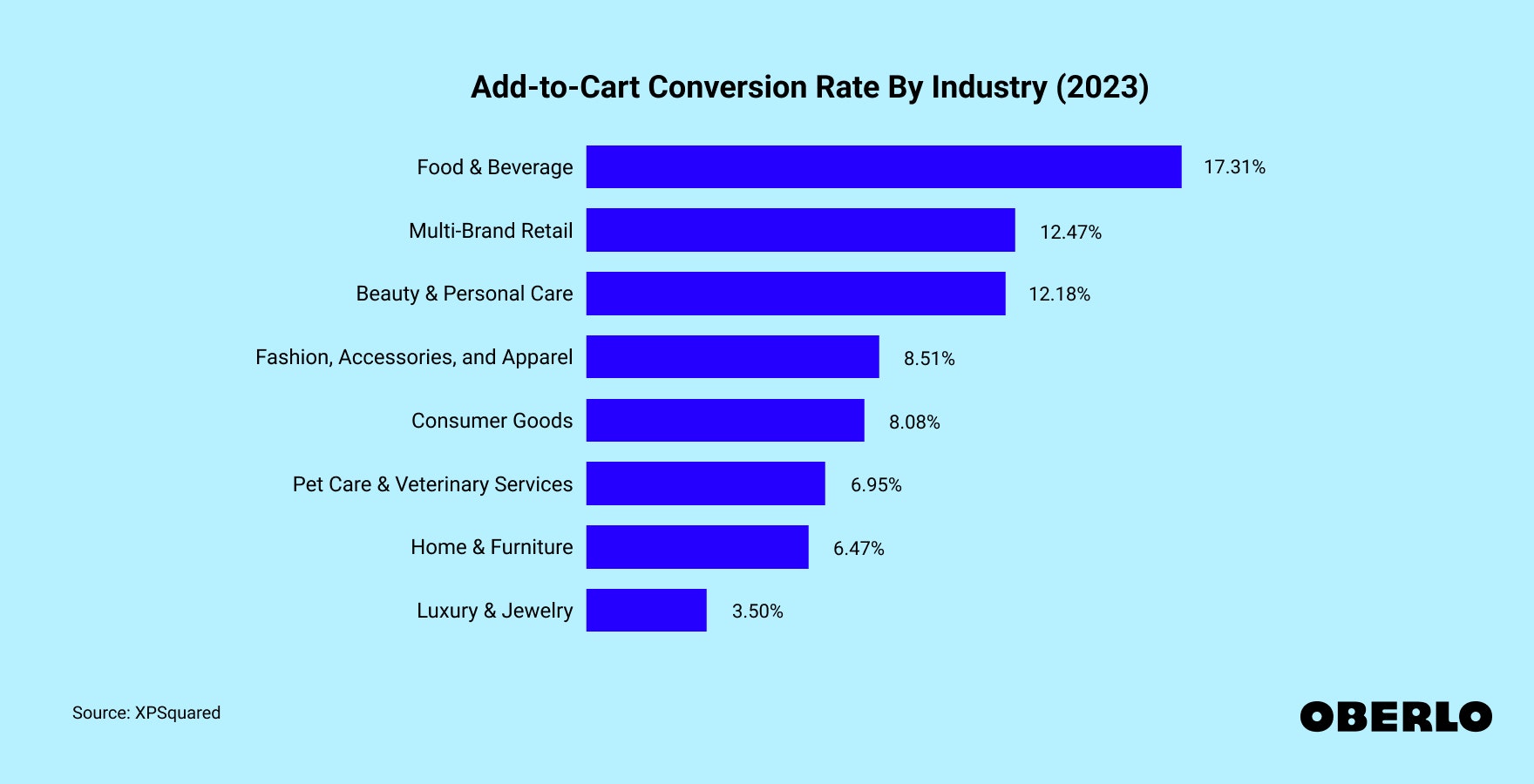 Chart showing the Add-to-Cart Conversion Rate By Industry