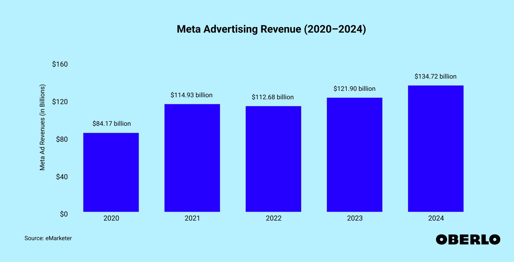 Chart showing Meta Advertising Revenue (2021–2024)