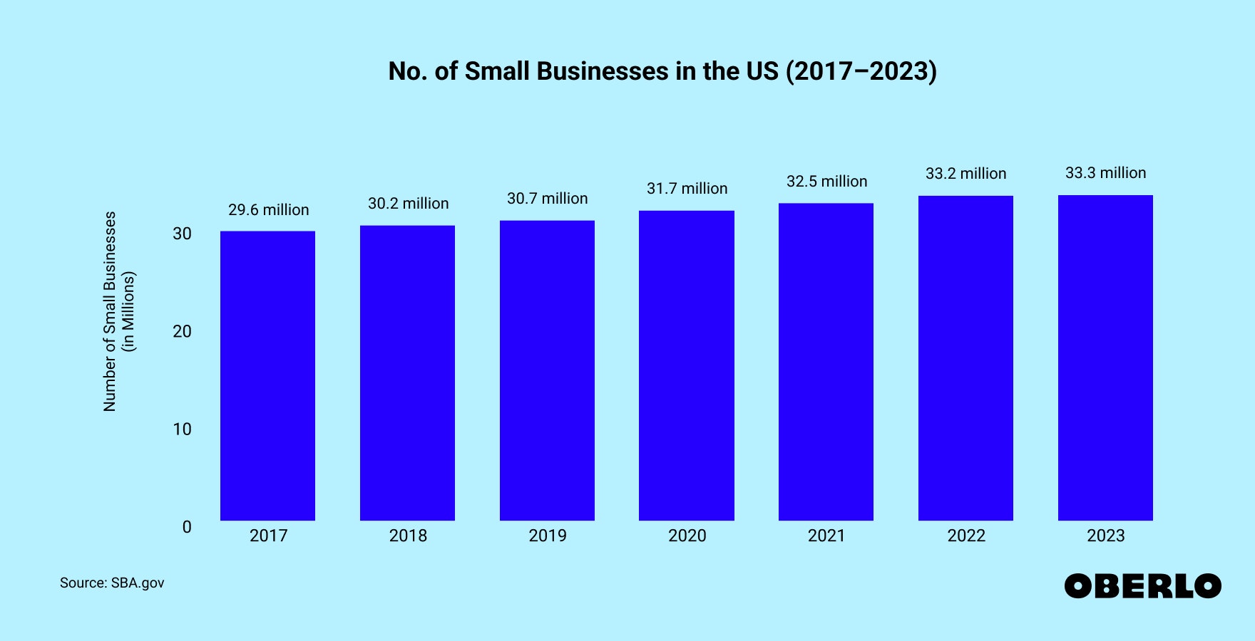 Chart showing the No. Of Small Businesses in the US (2017–2022)