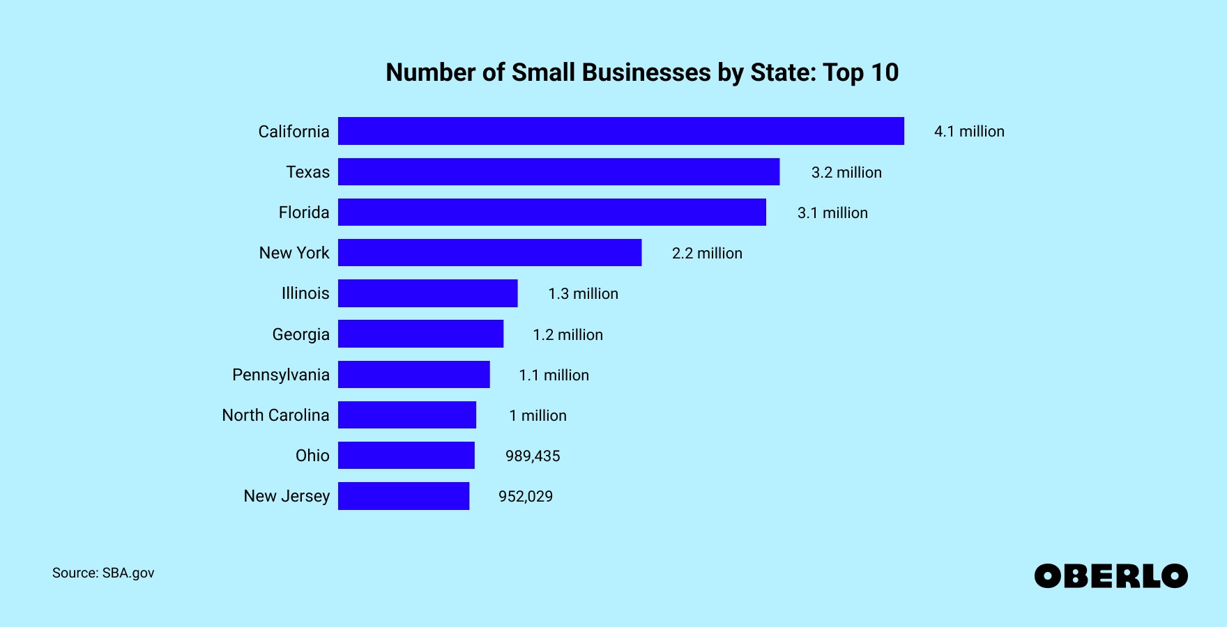 Chart showing the Number of small businesses by state: top 10