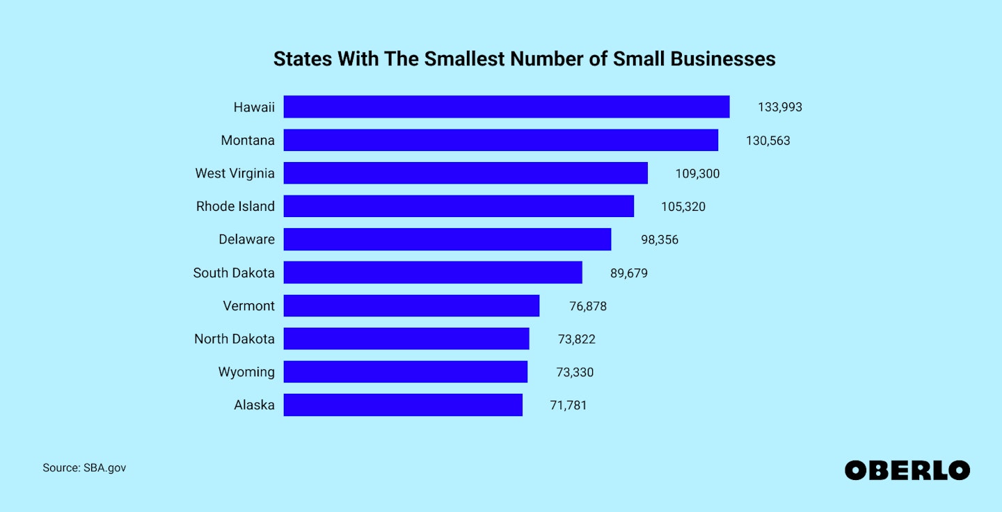 Chart showing the States with the smallest number of small businesses