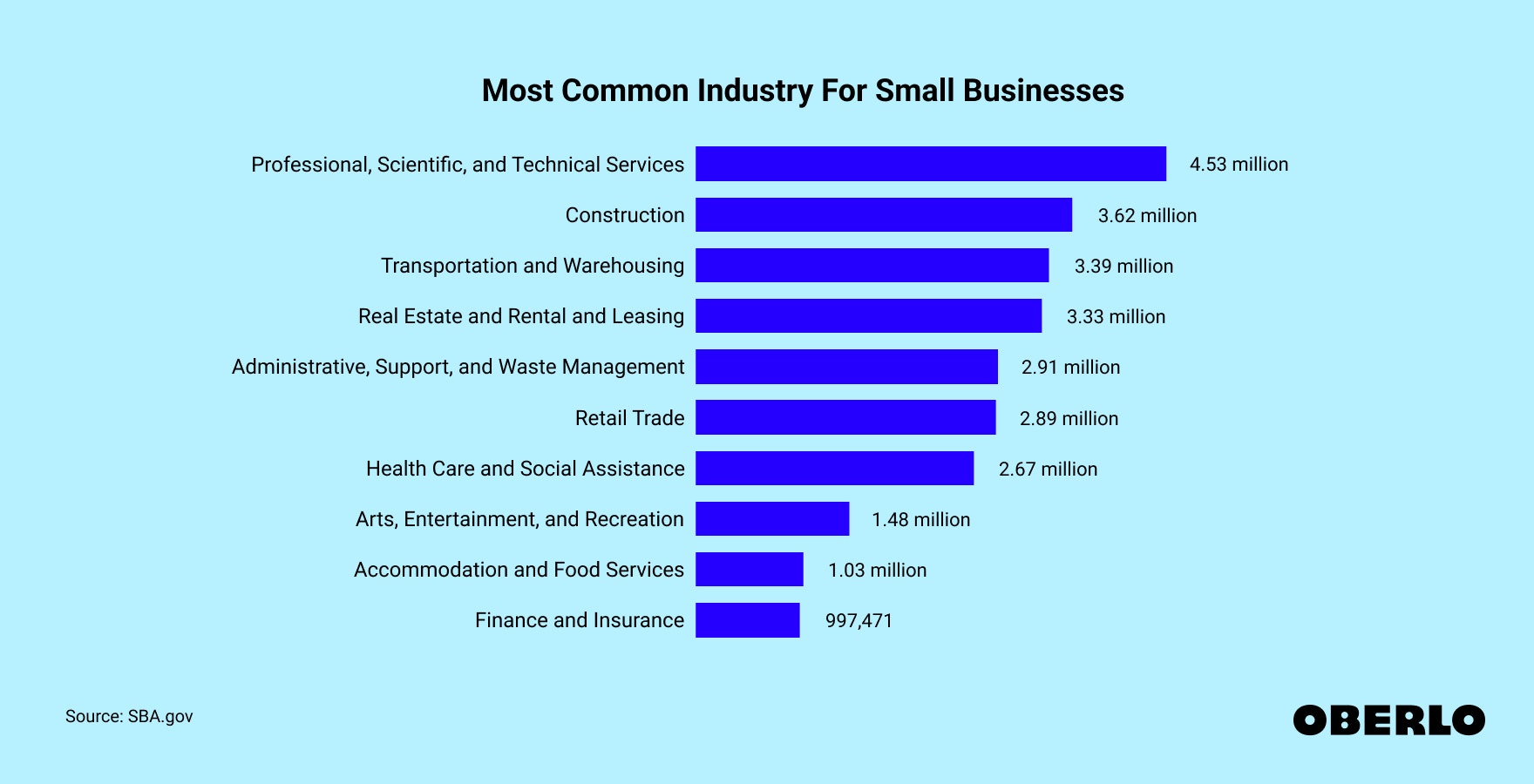 Chart showing the Most Common Industry For Small Business