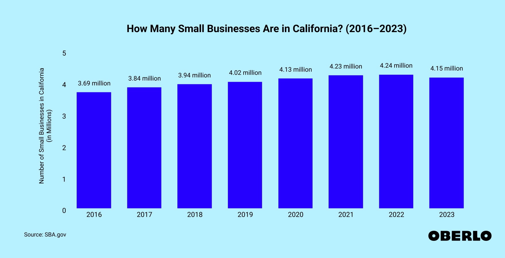 Chart showing How Many Small Businesses Are in California