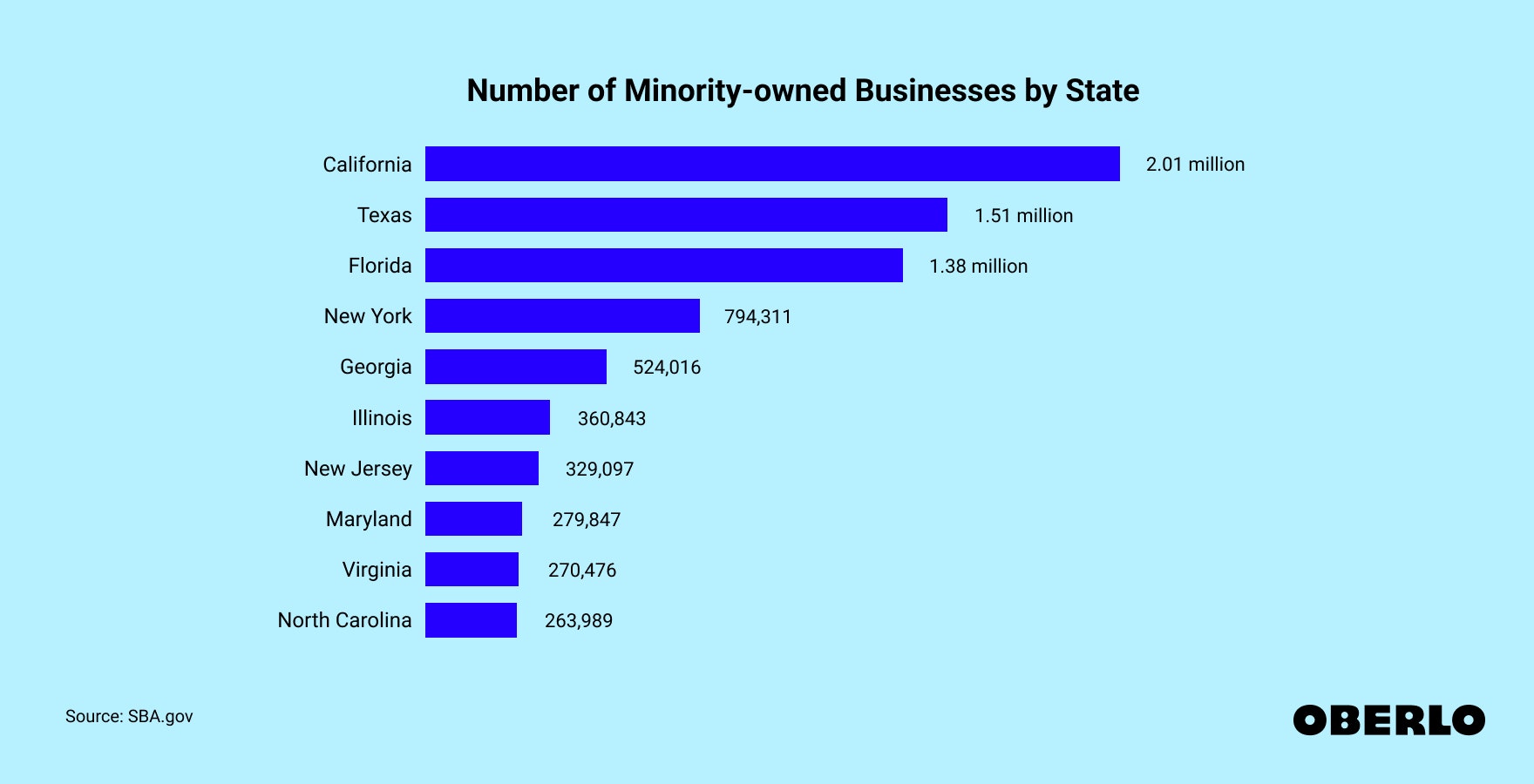 Chart showing the Number of Minority-owned Businesses by State